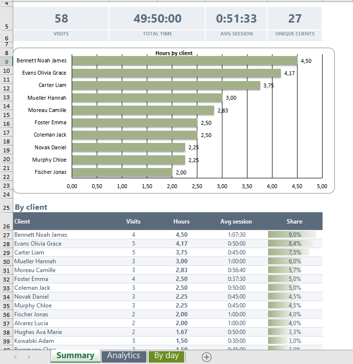 Excel analytics report exported from TimerSession: hours and visits by client